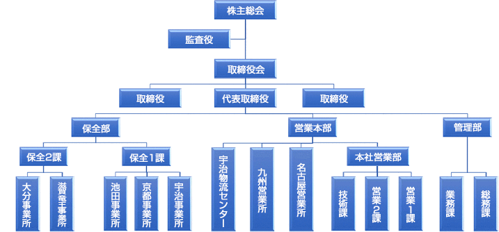 組織図：京都
